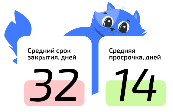 Статистика по срокам закрытия вакансий